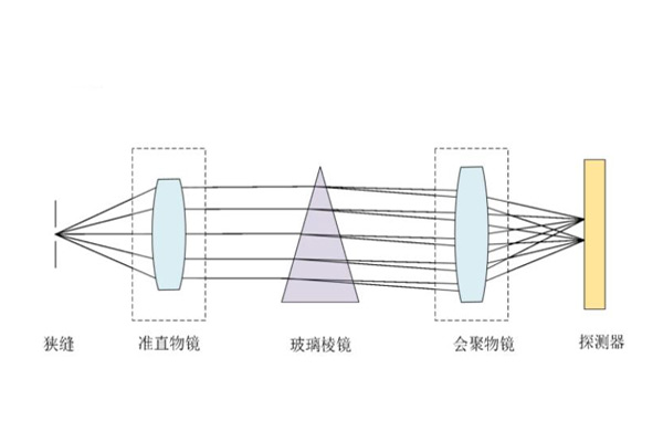 高光谱成像仪最常见的三种分光方式是哪三个？